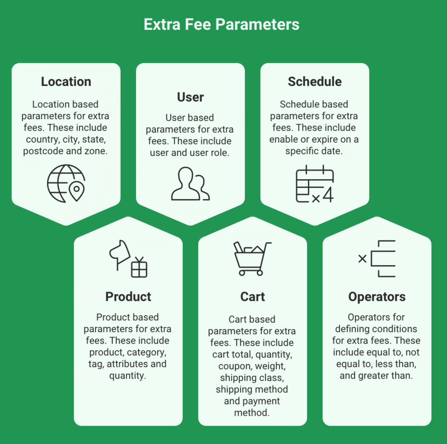 Dynamic parameters to charge extra fee