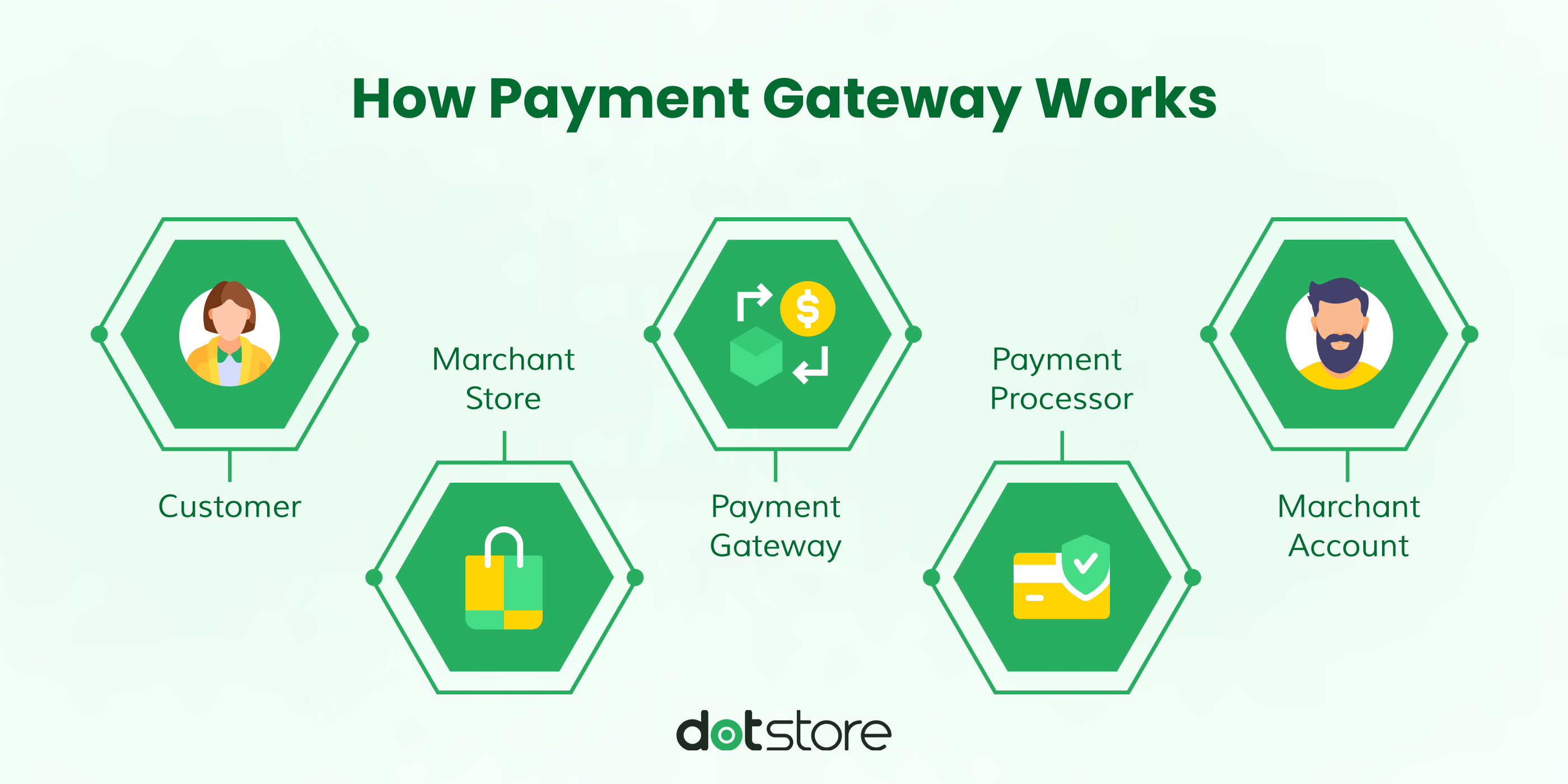 How Does a Payment Gateway Work