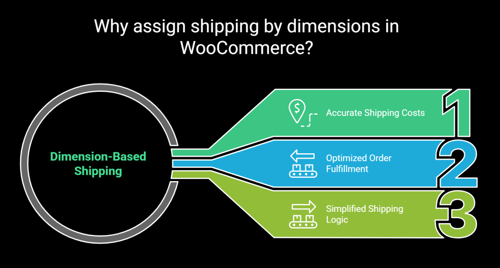 assign shipping by dimensions in WooCommerce