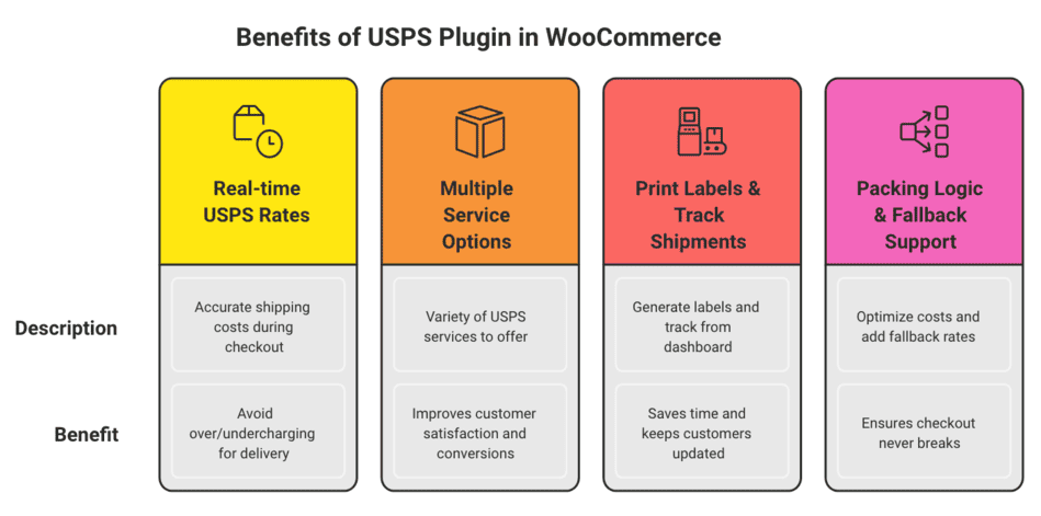 Benefits of Using a USPS Shipping Method