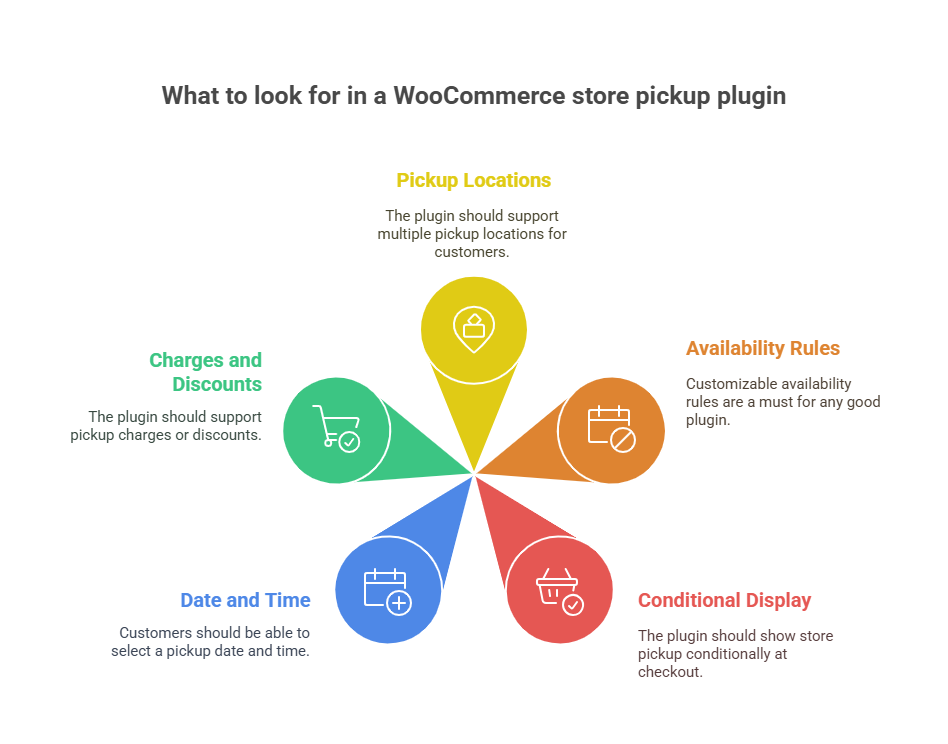 What makes the best WooCommerce store pickup plugin