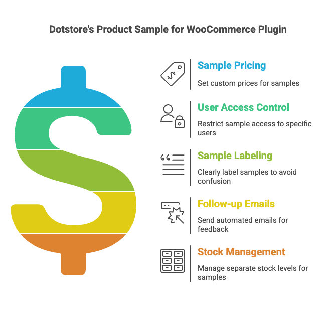 Product Sample for WooCommerce plugin for offering WooCommerce product samples